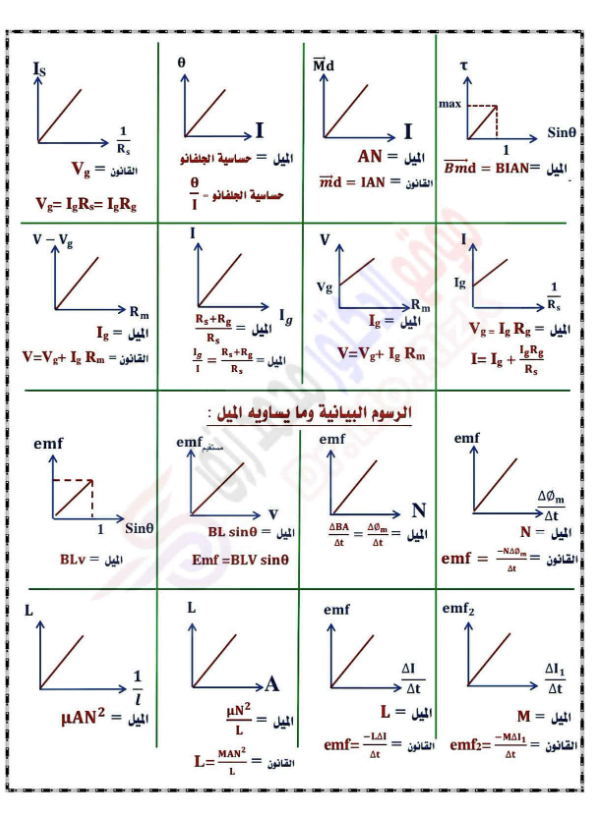ملخص قوانين الفزياء للصف الثالث الثانوي 2026 .png ملخص قوانين الفزياء للصف الثالث الثانوي 2026 .png